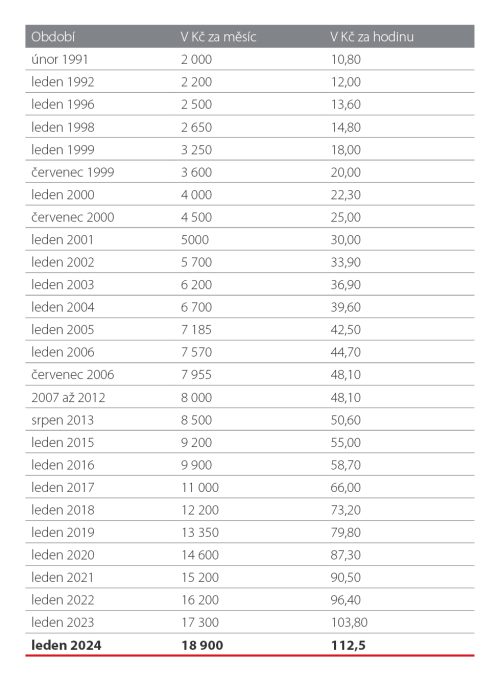 Tabulka Vývoj minimální mzdy